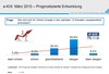 Preview von Wie Onlinehndler ihren Onlineumsatz in den nchsten 12 Monaten bewerten - E-Kix Mrz 2010