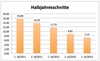 Preview von Die Halbjahresschnitte bei den Print-Stellenanzeigen 2011-2013