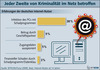 Preview von Business:Sicherheit:Erfahrungen deutscher Internet-Nutzer mit Internet-Kriminalitt