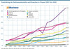 Preview von Entwicklung der Onlinemarktanteile nach Branchen in Prozent 2007 bis 2020