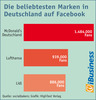 Preview von Die beliebtesten Marken in Deutschland auf Facebook