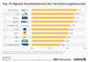 Preview von Top-10 Digitale Kundendienste in der Versicherungsbranche