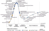 Preview von Gartner Hype Cycle fr neue Technologien 2013