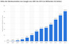 Preview von Hhe der Werbeumstze von Google von 2001 bis 2013 (in Milliarden US-Dollar)