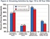 Preview von Online:Internet:Marketing:Videoanzeigen:Streaming-Aktivitten der Nutzer in den USA nach Alter und Jahr