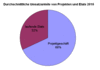 Preview von Durchschnittliche Umsatzanteile von Projekten und Etats 2010