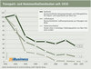 Preview von Entwicklung der Transport- und Kommunikationskosten 1930 bis 2005