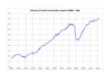 Preview von Realer weltweiter Warenexport von Januar 2000 bis Mrz 2012