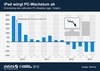 Preview von Entwicklung des Wachstums der PC-Verkaufszahlen seit Beginnn des Ipad-Verkaufs