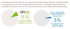 Preview von Ebay-Hndler sind strker exportorientiert als Offline-Hndler
