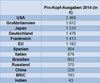 Preview von Ranking der deutschen ITK-Ausgaben (pro Kopf) im internationalen Vergleich