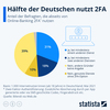 Preview von Anteil der Befragten, die abseits von Online-Banking 2FA nutzen