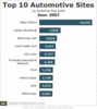 Preview von Die zehn grten Auto-Websites nach Besuchern in den USA