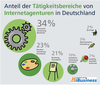 Preview von Anteil der Ttigkeitsbereiche von Internetagenturen in Deutschland