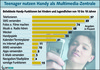 Preview von Online:Internet:Bitkom-Umfrage:Was sind die beliebtesten Handy-Funktionen bei Jugendlichen von 10 bis 18 Jahren?