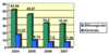 Preview von Online:Internet:Werbung:Marketing:EMail-Marketing:ffnungs- und Klickraten von EMail-Kampagnen von 2004 bis 2007