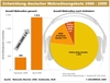 Preview von Business:Multimedia-Markt:Audio/Video:Entwicklung deutscher Webradioangebote 2006-2009