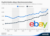 Preview von Umsatz der Ebay-Segmente Marketplace und Payments 2008-2013