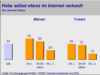 Preview von Online:Internet:Demographie:Internetnutzung:Internetnutzer als Online-Verkufer