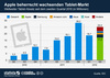 Preview von Weltweiter Absatz von Tablet-PCs 2010-2012 nach Stck und Quartalen