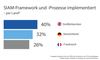 Preview von Anteil der Unternehmen, die SIAM-Framework und -Prozesse nutzen