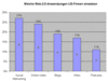 Preview von Business:Marketing:Welche Web-2.0-Anwendungen US-Firmen einsetzen