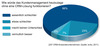 Preview von Wie Unternehmer das Kundenmanagement ohne CRM-Lsung einschtzen 2011