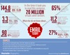 Preview von Infografik EMail-Nutzung 2012: Aufkommen, SPAM-Anteil, Zeitaufwand beim Sichten und mehr