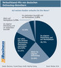 Preview von Verkaufskanal-Mix von deutschen Onlineshop-Betreibern
