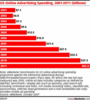 Preview von Online:Internet:Werbung:Ausgaben:USA:US-Onlinewerbespendings 2001 - 2011