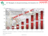 Preview von ICT-Ausgaben fr Industrie 4.0 - Entwicklung bis 2020