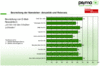 Preview von Online:Internet:Marketing:Beurteilung der Inhalte bei Newslettern der Automobilbranche