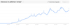 Preview von Suchaufkommen fr den Begriff Gamification laut Google Trends von Januar 2010 bis September 2013