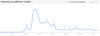 Preview von Suchaufkommen fr den Begriff Couponing laut Google Trends von Januar 2010 bis September 2013