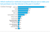 Preview von Online:Internet:Ecommerce:Welche Zahlungsmethoden am hufigsten genutzt werden