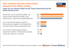 Preview von Hchster Datenschutz-Standard beim Online-Dating erwartet