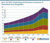 Preview von 2013 bis 2022 - Entwicklung des ECommerce-Umsatzes in Deutschland nach Shopgren