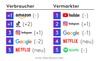 Preview von Top 5 Werbemarken Global nach Prferenz (in Klammern die Vernderung der Rangfolge)