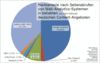 Preview von Business:Publishing:Mediennutzung:Marktanteile nach Seitenabrufen von Web-Analytics-Systemen bis 1 Million PI pro Monat