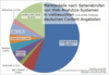 Preview von Business:Publishing:Mediennutzung:Marktanteile nach Seitenabrufen von Web-Analytics-Systemen bei 1 bis 10 Million PI pro Monat