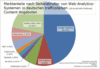 Preview von Marktanteile nach Seitenabrufen von Web-Analytics-Systemen bei 10 bis 100 Million PI pro Monat