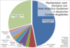 Preview von Business:Publishing:Mediennutzung:Marktanteile nach Domains von Web-Analytics-Systemen in deutschen Content-Angeboten