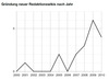 Preview von Redaktionen und Wikis: Redaktions-Wikis nach Grndungsjahrs