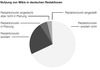 Preview von Redaktionen und Wikis: Nutzung von Wikis in deutschen Redaktionen