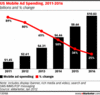 Preview von Entwicklung der mobilen Werbeausgaben in den USA 2011 bis 2016