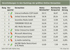 Preview von Online:Internet:Werbung:Vermarkter:AGOF-Ranking Reichweiten Herbst 2009/Vernderungen in Top 10