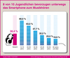 Preview von Mobile Musiknutzung in Deutschland auf dem Smartphone nach Alter