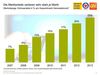 Preview von Online-Anteil bei Heimelektronik am Gesamtmarkt Schweiz 2007 - 2013