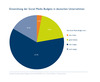 Preview von Entwicklung des Social-Media-Budgets deutscher Unternehmen