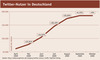 Preview von Twitter-Nutzer in Deutschland